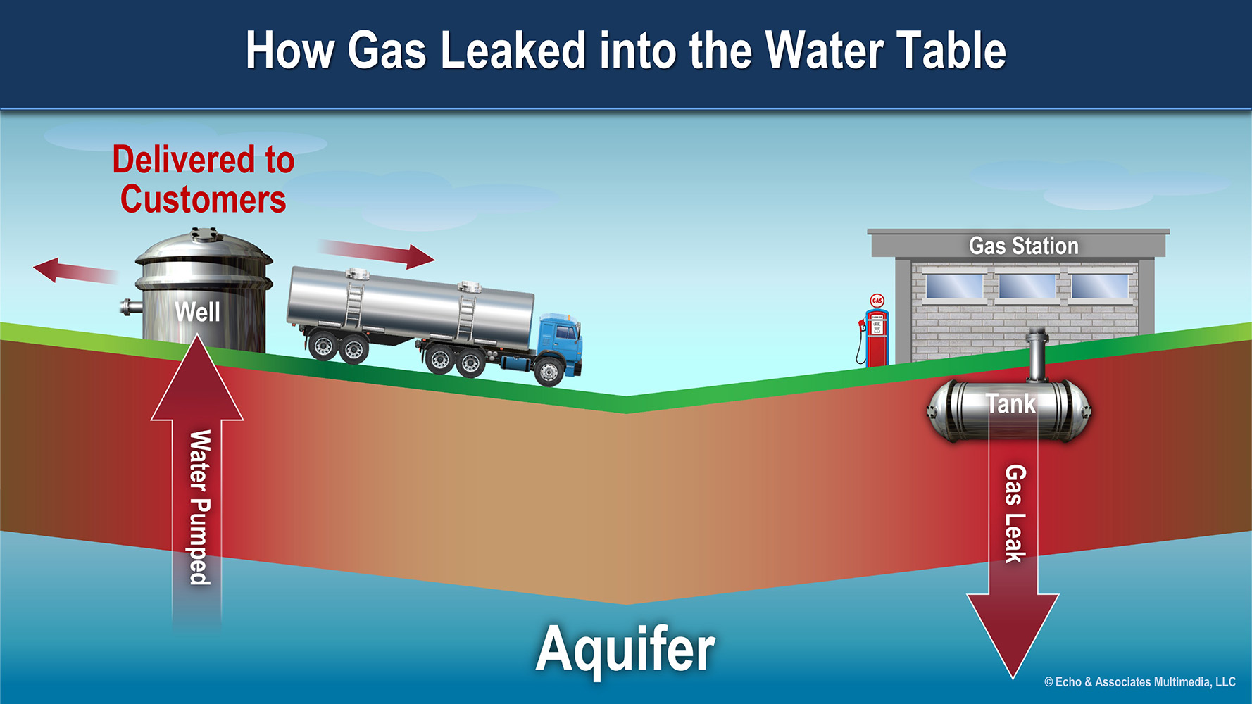 Water Table Gas Leak